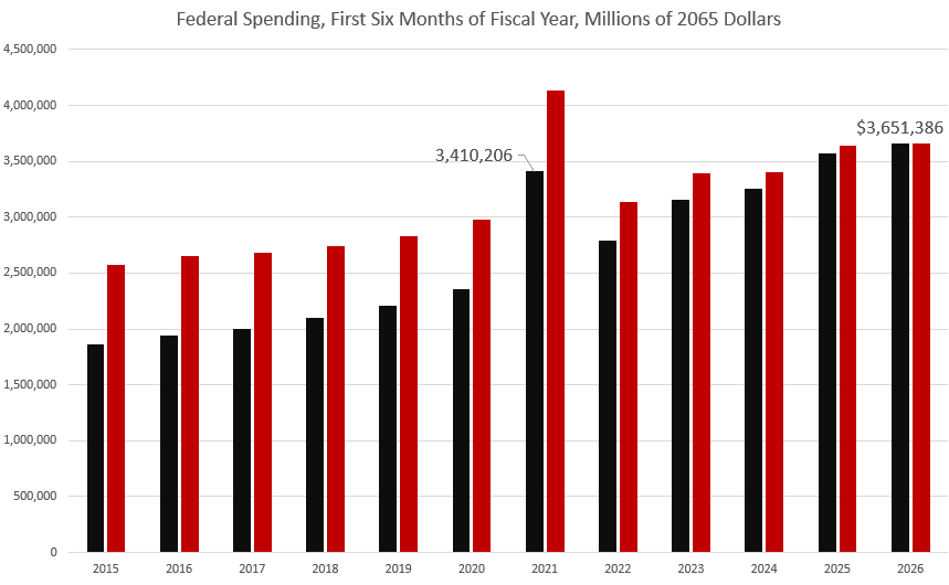 Federal Spending Rises to Post-Covid High in Wake of DOGE Failure