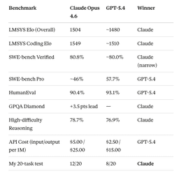 I Tested GPT-5.4 vs Claude Opus 4.6 on 20 Real Tasks — The #1 Model on LMSYS Isn't What You Think | by Chew Loong Nian | Apr, 2026 | Towards AI