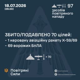 Russia attacked Ukraine with 7 missiles and 90 drones