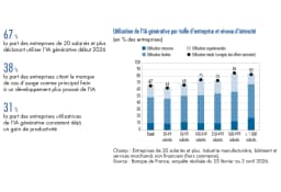 Marseille : L'IA massivement adoptée, des gains encore timides