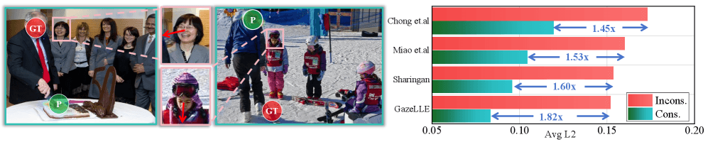 Enhancing Gaze Reasoning in Vision Foundation Models for ...