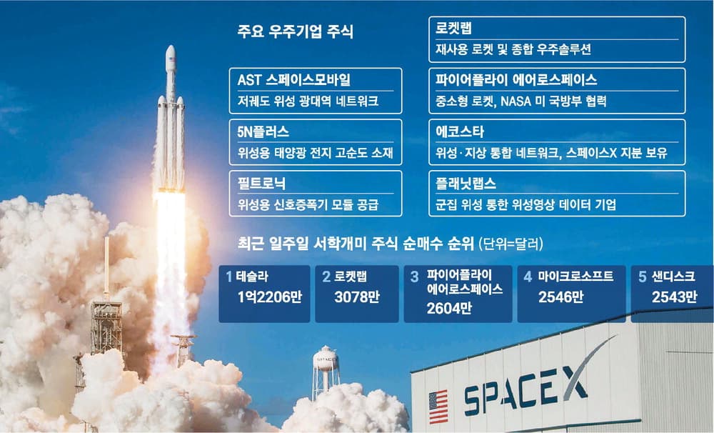 As SpaceX's listing, which is considered a global first language, became visible in June, investors'.. - MK