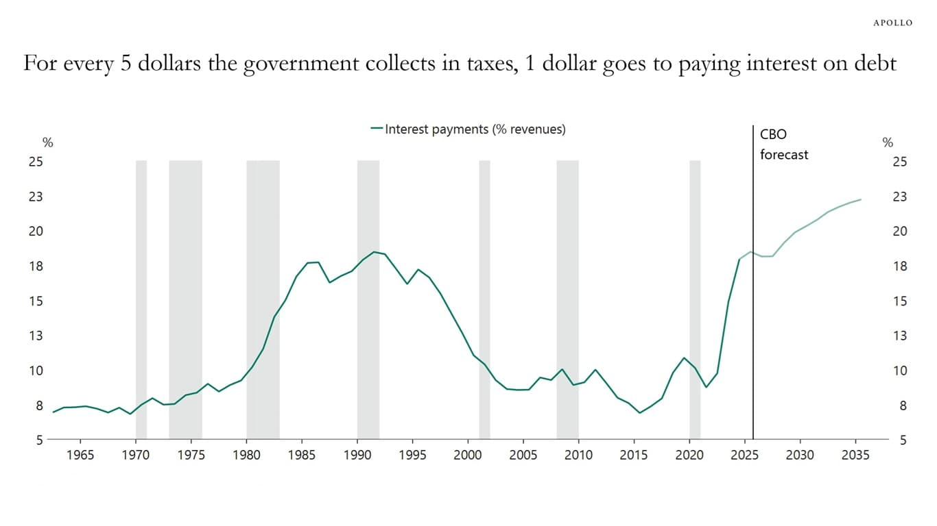 Debt Service Payments Rising - Apollo Academy