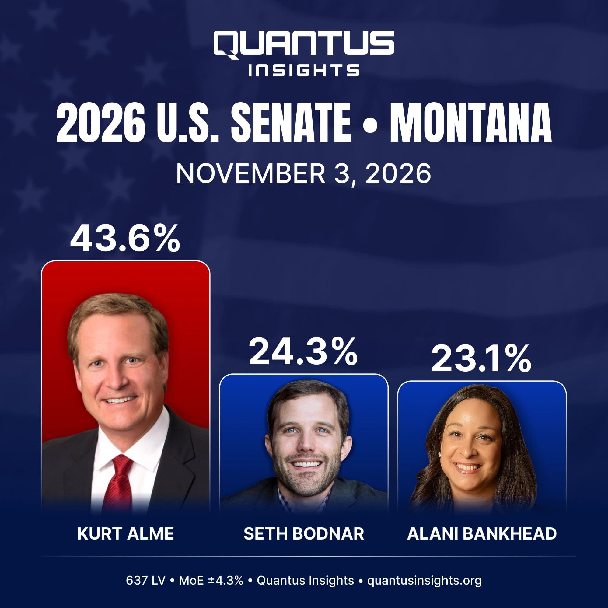 Latest Survey: Alme Leads as Montana's Senate Opposition Splits