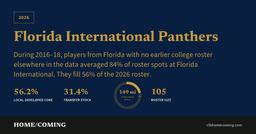 Florida International Football Roster Geography — Homecoming