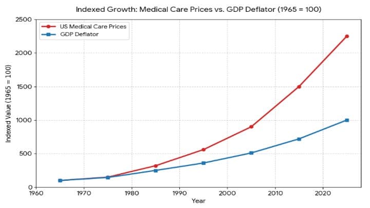 Health Reform Requires Attention To Medical Care Prices