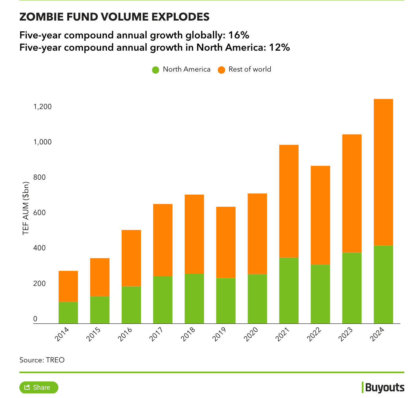 $1T in PE Zombie Funds, PC Gates Multiply, and CRE Fundraising Bounces Back
