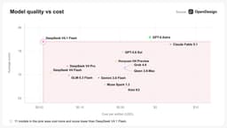 @EMostaque: So @deepseek_ai v4.1 Flash I estimate cost $10m to train, 100x less than GPT-6 Astra.

It also costs...