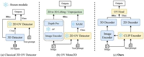 CLIP-Mono3D: End-to-End Open-Vocabulary Monocular 3D Object Detection via Semantic–Geometric Similarity