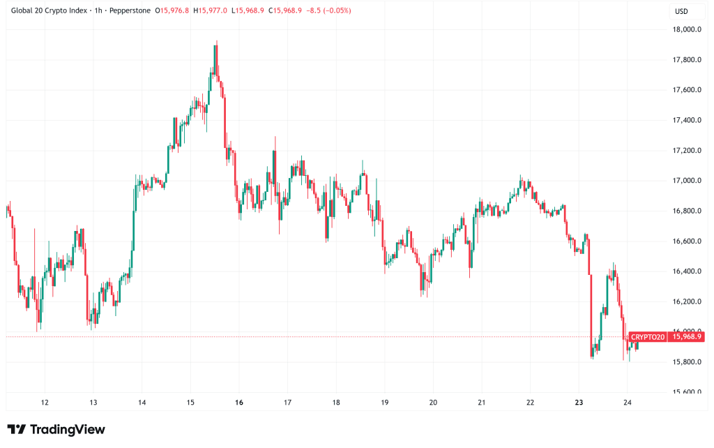 Daily Crypto Signals: Bitcoin Slides to $64,000, XRP Faces Bearish Pattern and Whale Pressure - Forex News by FX Leaders