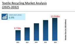 Textile Recycling Market to Reach USD 13.91 Billion by 2032, Says