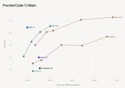 @omarsar0: RL isn't hitting its limits anytime soon!

Love how SWE-1.7 uses a fraction of the cost compared to ...