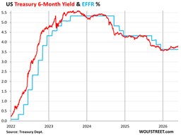 US Government Sold $742 billion of Treasury Securities last Week. T-bill Yields now Below Surging Inflation. Bond Market Bets on Rate Hikes