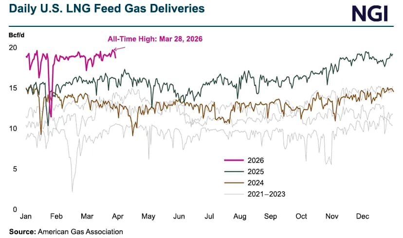 How Much More Can U.S. LNG Exporters Ship in 2026? Summer Heat May Dictate