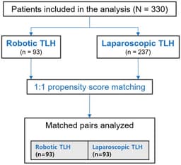Perioperative Outcomes of Robotic Versus Conventional Total Laparoscopic Hysterectomy in Surgically Complex Cases: A Propensity Score-Matched Study
