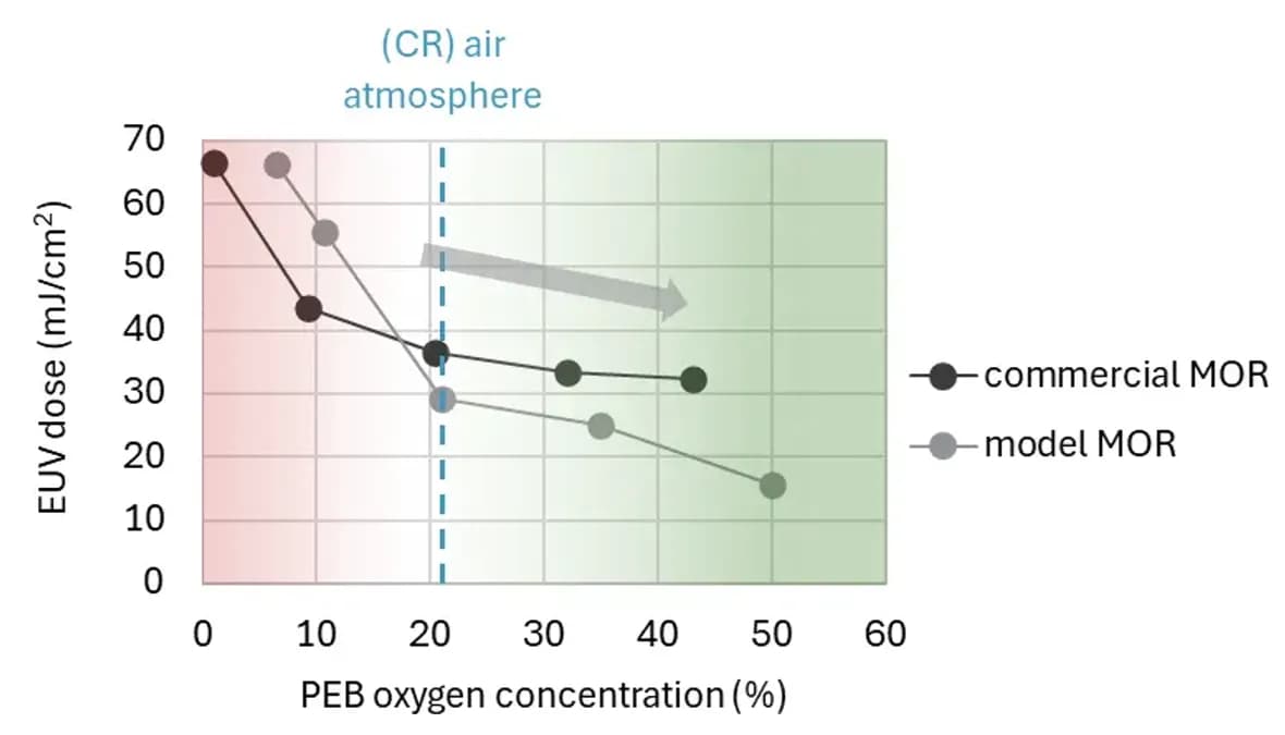 imec unlocks lever for EUV dose reduction: Oxygen injection during metal-oxide resist post-exposure bake emerges as game-changer