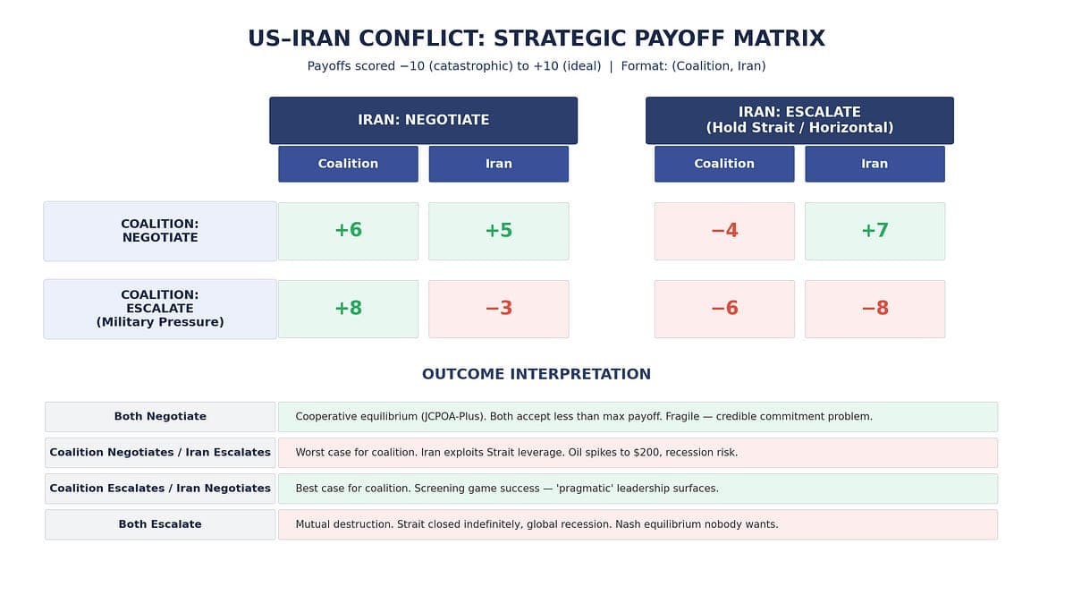 Game Theory of the Iran War & how to position