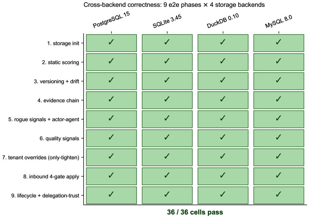 KYA: A Framework-Agnostic Trust Layer for Autonomous Systems with ...