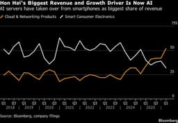 Nvidia supplier Hon Hai's sales beat on continued AI demand