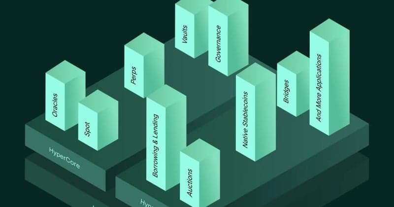 Hyperliquid aims to become the default liquidity layer for AI ...