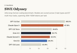 @zainhasan6: Awesome new long horizon SWE benchmark - SWE odyssey 

some solid observations:
> the general tok...