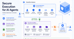 Cloud Run Sandboxes: Building Secure Execution Plane for AI Agents