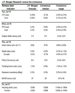 The Week Ahead - 7/12/26 - by Neil Sethi - Neil's Newsletter