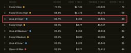 @Scobleizer reposted: New CursorBench results just dropped and Grok 4.5 is the story.

#3 overall at 6...