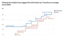 China's Adversarial AI Distillation of U.S. Frontier Models