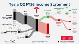 🚖 Tesla: Cash Burn Begins