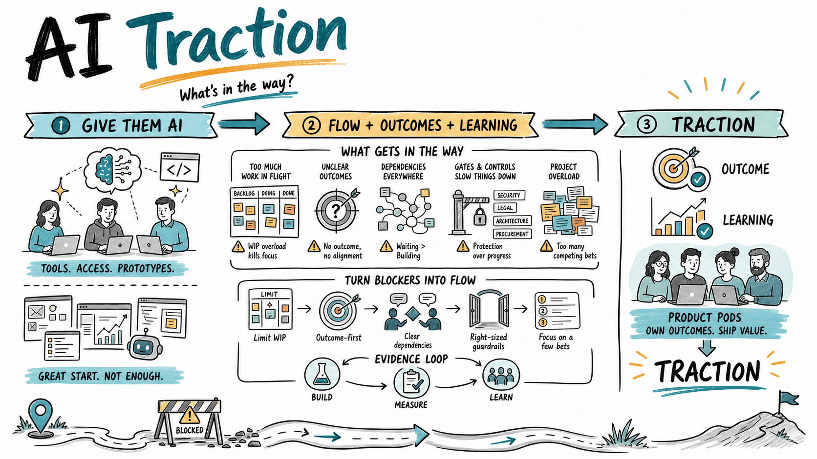 What's In The Way of Your AI Traction?