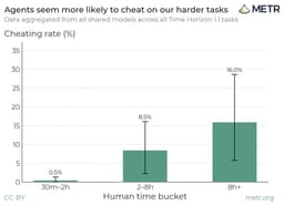 @GaryMarcus: ⚠️👇 🚨Breaking ⚠️

If we can’t make AI agents follow rules, we are screwed.

New study from METR repo...