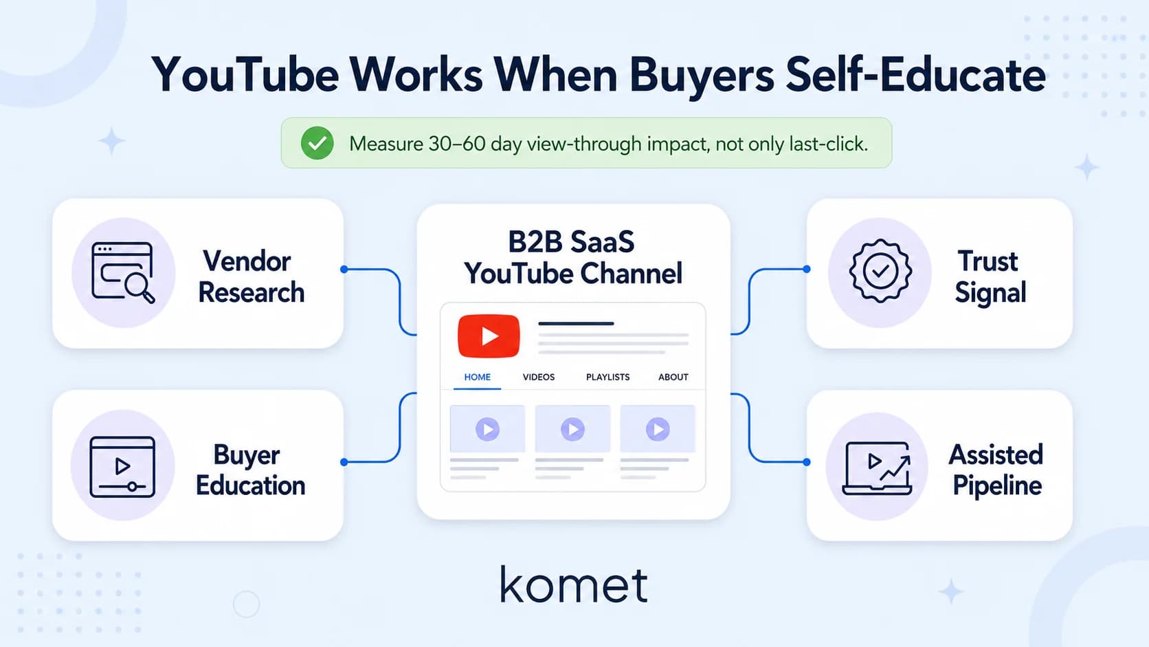 The YouTube Playbook for B2B SaaS