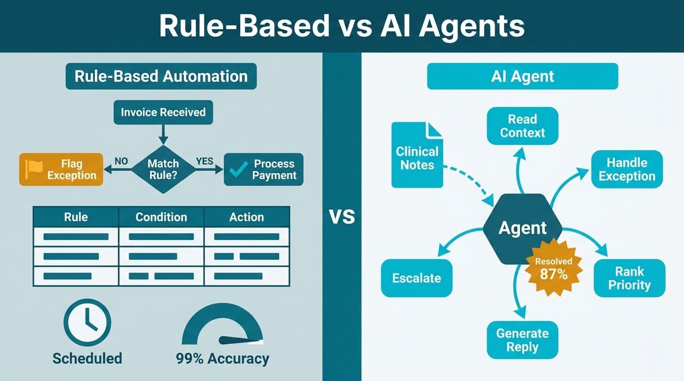 AI Agents vs Rule-Based Automation: When to Use Each - Lets Viz