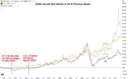 Past Oil Bull Markets Have Been Bullish for Precious Metals