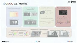 MOSAIC-GS: Monocular Scene Reconstruction for Complex Dynamic Environments