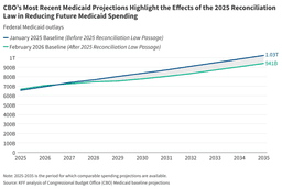 How Has Projected Medicaid Spending and Enrollment ...