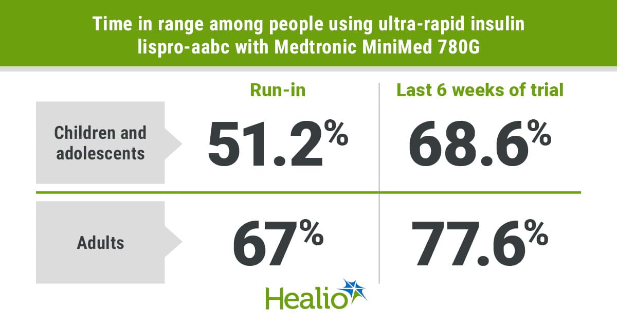 Use of ultra-rapid insulin with automated insulin delivery improves glycemic outcomes