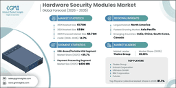Hardware Security Modules Market Size & Share 2026-2035