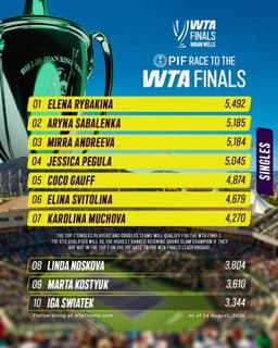 @WTA: All eyes on Indian Wells 👀

A closer look at the Race to the #WTAFinals 💪

#TheUltimateStage https:/...