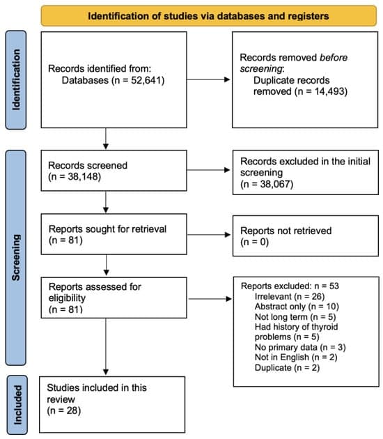 Long-Term Thyroid Complications Post-COVID-19: A Systematic Review