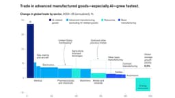 $18B in pharma deals and AI 40% trade growth