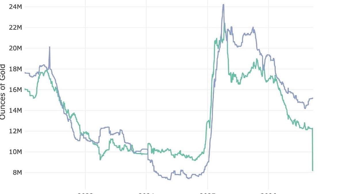 Comex Update: 400oz Gold Contract Cancelled; Silver Demand Strengthens