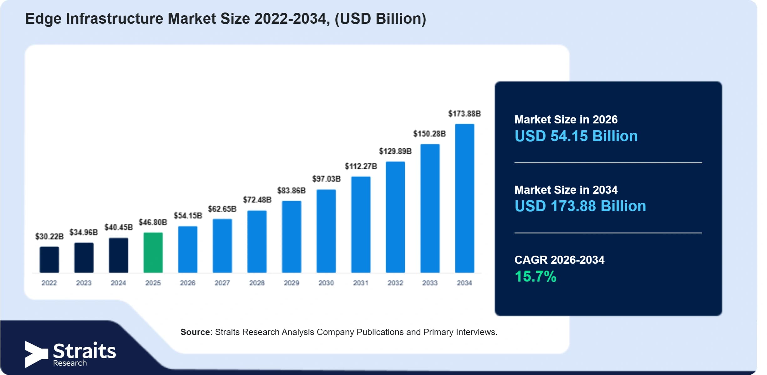 Edge Infrastructure Market Size, Share, Growth, Analysis ...