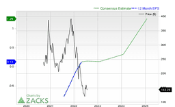 Is most-watched stock Snowflake Inc. (SNOW) worth betting on now?