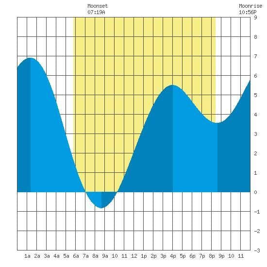 Tide Alert for Oyster Point Marina on June 2
