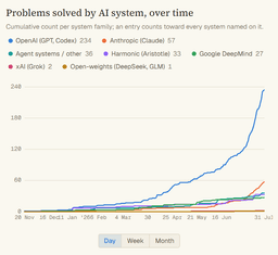 @tunguz: OAI models have been in different league when it comes to math for a while. That difference is now o...