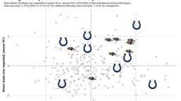 Will the Ravens and Colts stop blowing leads?