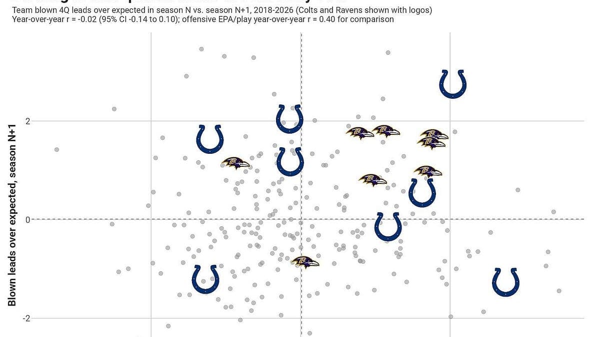 Will the Ravens and Colts stop blowing leads?