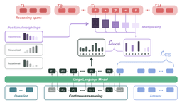 @mmbronstein reposted: Can LLMs reason in superposition? We introduce MUX, a method that turns text CoT...